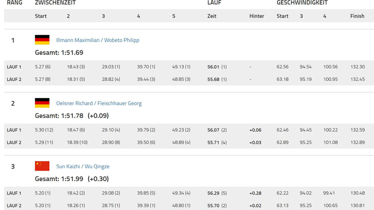 2021-2022赛季国际雪车联合会雪车欧洲杯赛我校运动员获得季军